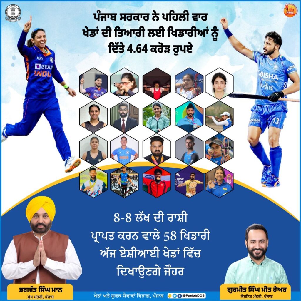 ਪੰਜਾਬ ਸਰਕਾਰ ਵੱਲੋਂ ਏਸ਼ਿਆਈ ਖੇਡਾਂ ’ਚ ਹਿੱਸਾ ਲੈ ਰਹੇ 58 ਖਿਡਾਰੀਆਂ ਨੂੰ ਤੋਹਫ਼ਾ,4.64 ਕਰੋੜ ਰੁਪਏ ਦੀ ਰਾਸ਼ੀ ਦਿੱਤੀ