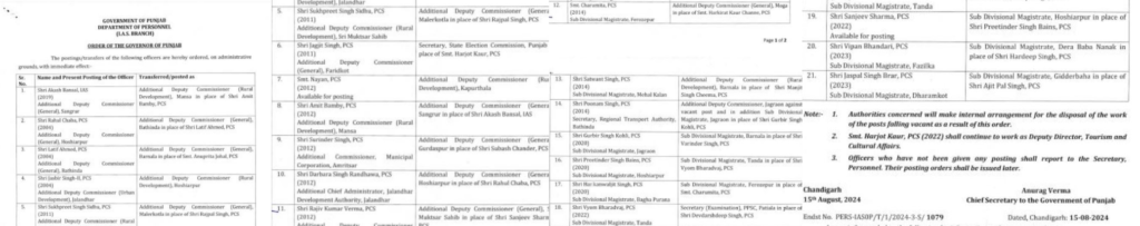 ਪੰਜਾਬ ਸਰਕਾਰ ਨੇ ਕੀਤੇ ਇਕ ਆਈ. ਏ. ਐਸ. ਤੇ 20 ਪੀ. ਸੀ. ਐਸ. ਦੇ ਤਬਾਦਲੇ